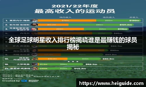 全球足球明星收入排行榜揭晓谁是最赚钱的球员揭秘